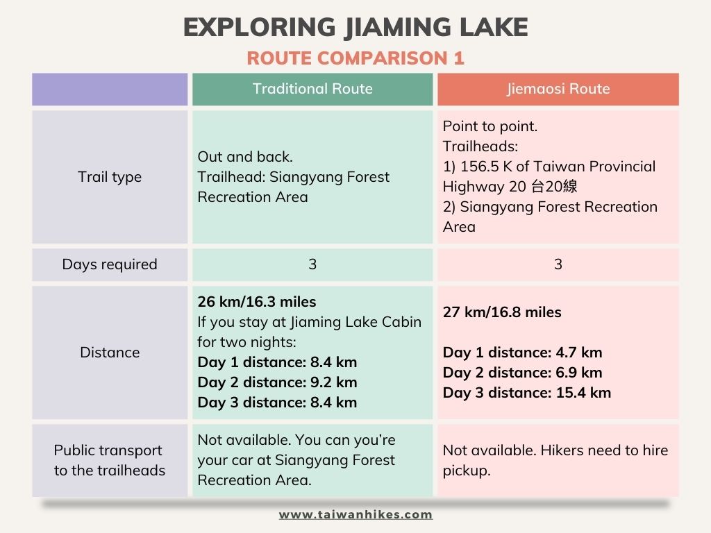 Jiaming Lake Traditional Route V.S. Jiemaosi Route